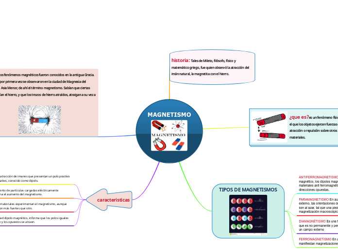 magnetismo-mind-map